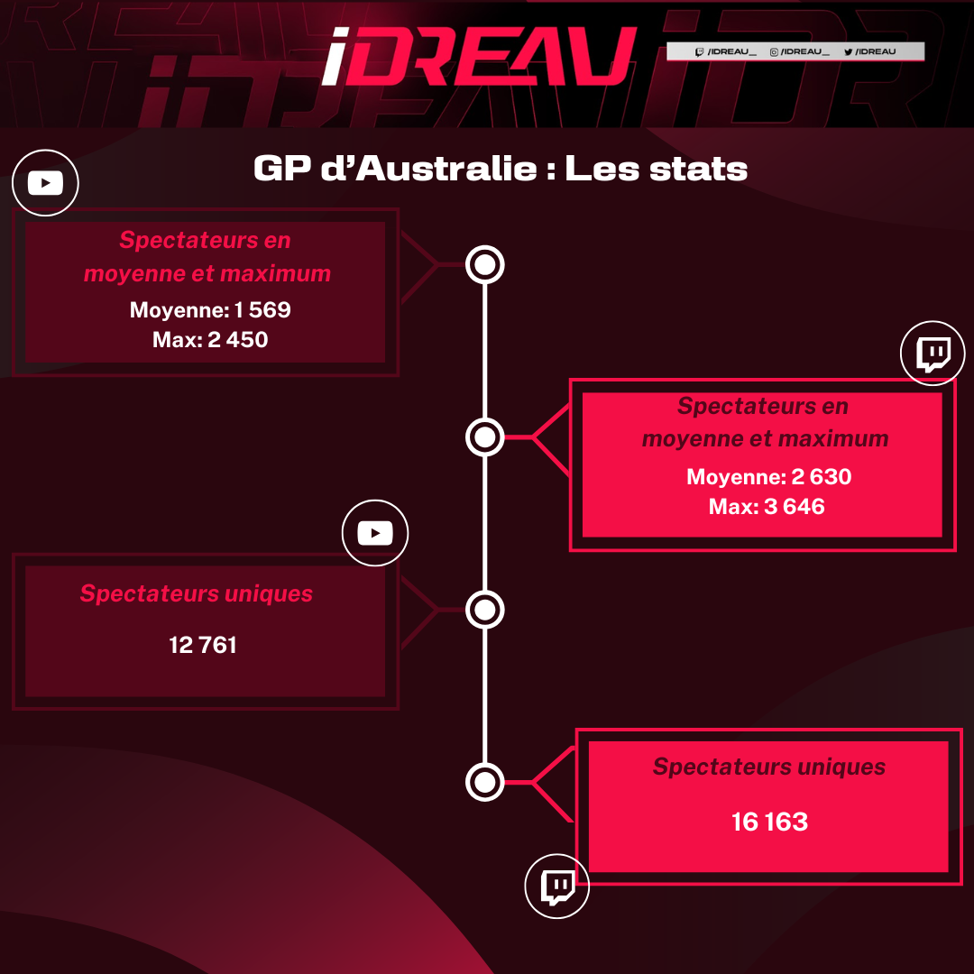 GP Australie Les stats